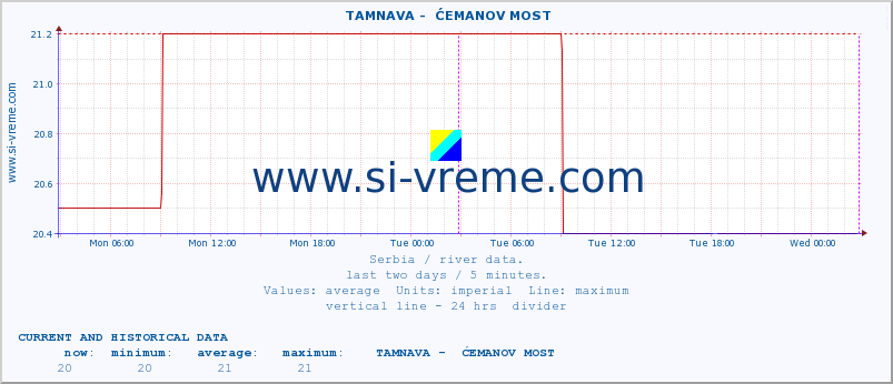  ::  TAMNAVA -  ĆEMANOV MOST :: height |  |  :: last two days / 5 minutes.