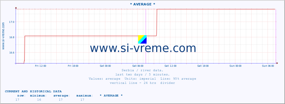  :: * AVERAGE * :: height |  |  :: last two days / 5 minutes.