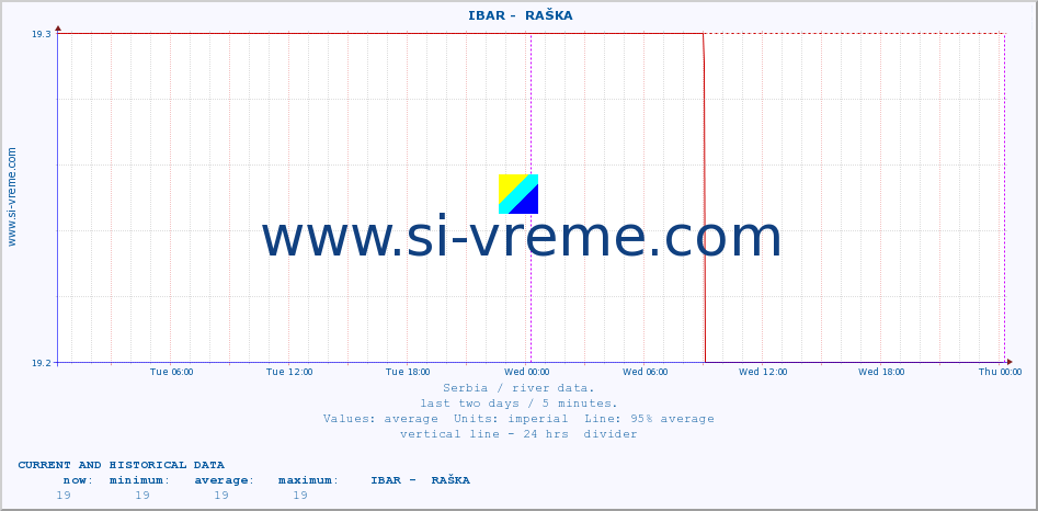  ::  IBAR -  RAŠKA :: height |  |  :: last two days / 5 minutes.