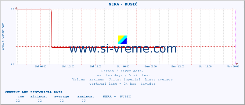  ::  NERA -  KUSIĆ :: height |  |  :: last two days / 5 minutes.