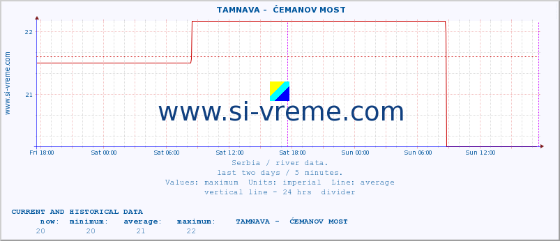  ::  TAMNAVA -  ĆEMANOV MOST :: height |  |  :: last two days / 5 minutes.