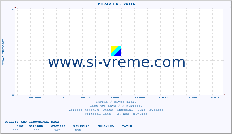  ::  MORAVICA -  VATIN :: height |  |  :: last two days / 5 minutes.