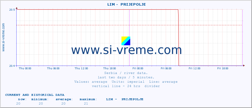 Serbia : river data. ::  LIM -  PRIJEPOLJE :: height |  |  :: last two days / 5 minutes.