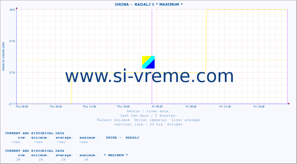  ::  DRINA -  RADALJ & * MAXIMUM * :: height |  |  :: last two days / 5 minutes.