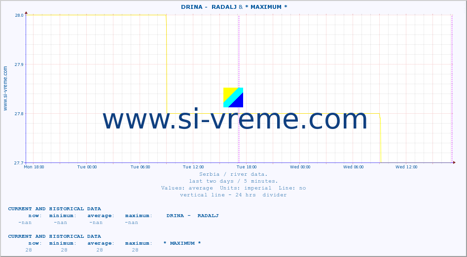  ::  DRINA -  RADALJ & * MAXIMUM * :: height |  |  :: last two days / 5 minutes.