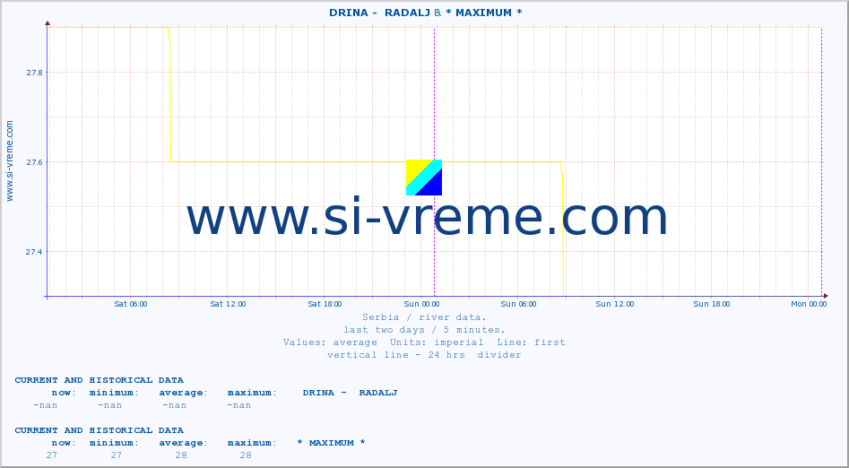  ::  DRINA -  RADALJ & * MAXIMUM * :: height |  |  :: last two days / 5 minutes.