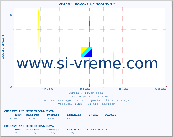  ::  DRINA -  RADALJ & * MAXIMUM * :: height |  |  :: last two days / 5 minutes.