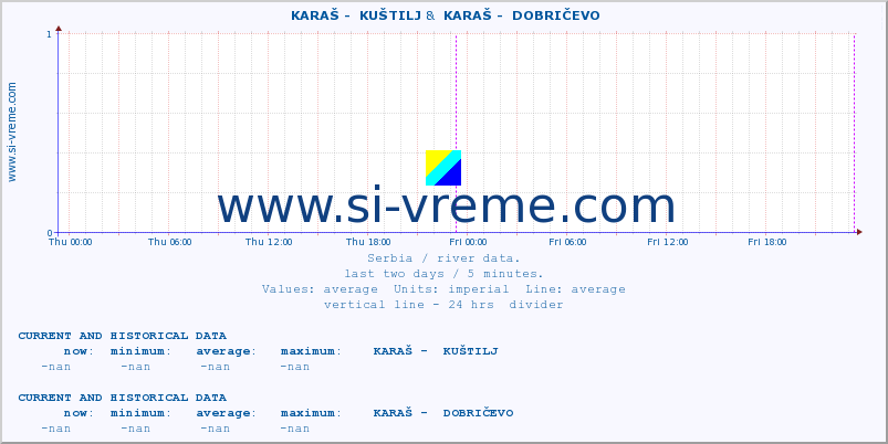  ::  KARAŠ -  KUŠTILJ &  KARAŠ -  DOBRIČEVO :: height |  |  :: last two days / 5 minutes.