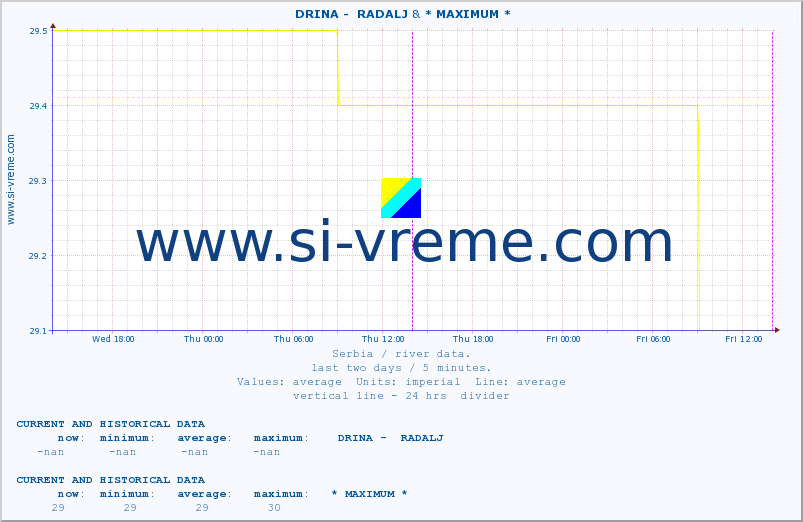  ::  DRINA -  RADALJ & * MAXIMUM * :: height |  |  :: last two days / 5 minutes.