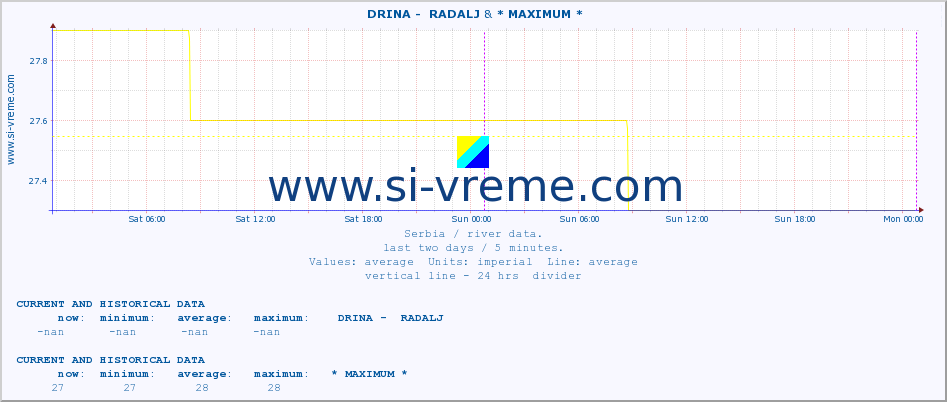  ::  DRINA -  RADALJ & * MAXIMUM * :: height |  |  :: last two days / 5 minutes.