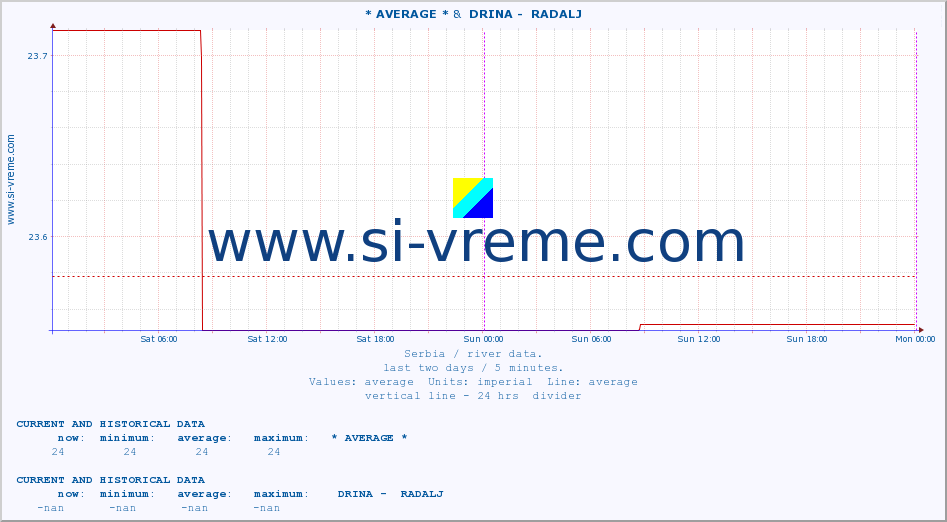  :: * AVERAGE * &  DRINA -  RADALJ :: height |  |  :: last two days / 5 minutes.