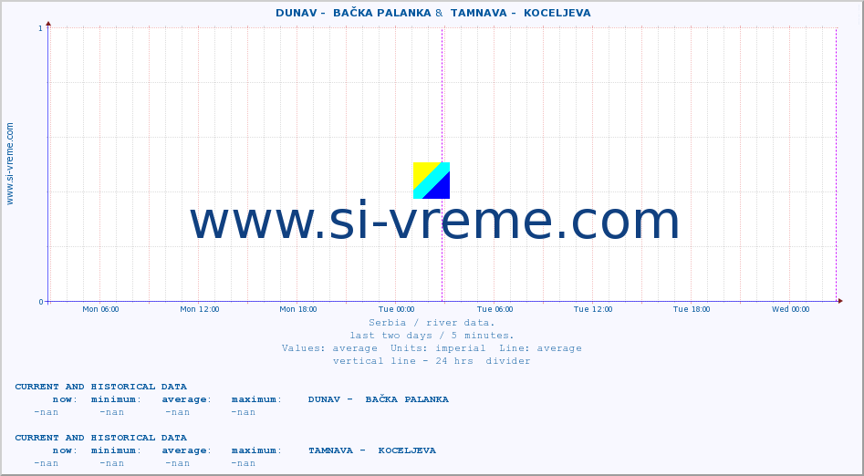  ::  DUNAV -  BAČKA PALANKA &  TAMNAVA -  KOCELJEVA :: height |  |  :: last two days / 5 minutes.