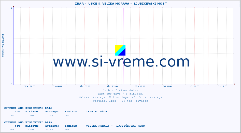 ::  IBAR -  UŠĆE &  VELIKA MORAVA -  LJUBIČEVSKI MOST :: height |  |  :: last two days / 5 minutes.