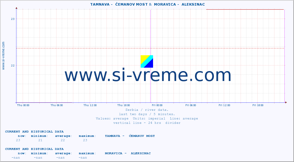  ::  TAMNAVA -  ĆEMANOV MOST &  MORAVICA -  ALEKSINAC :: height |  |  :: last two days / 5 minutes.