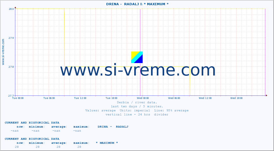  ::  DRINA -  RADALJ & * MAXIMUM * :: height |  |  :: last two days / 5 minutes.