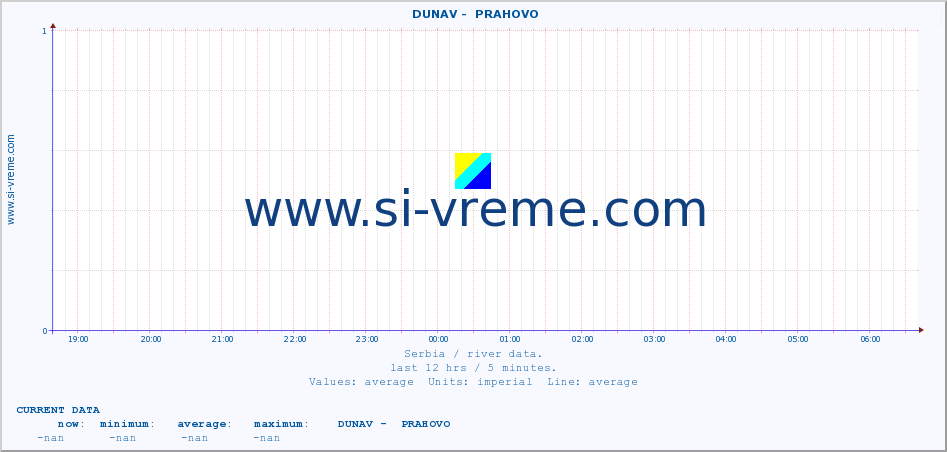  ::  DUNAV -  PRAHOVO :: height |  |  :: last day / 5 minutes.