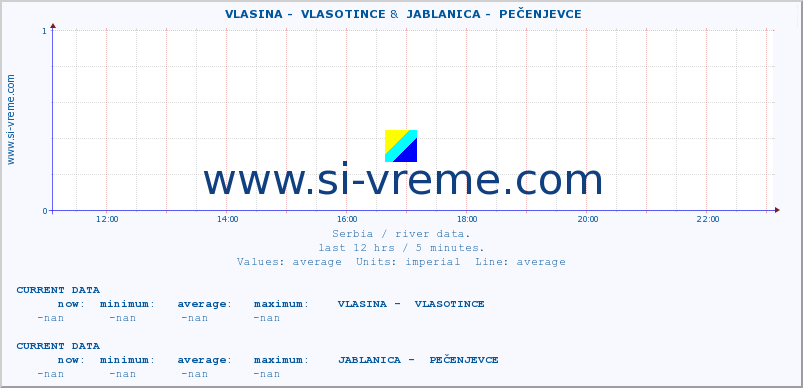  ::  VLASINA -  VLASOTINCE &  JABLANICA -  PEČENJEVCE :: height |  |  :: last day / 5 minutes.