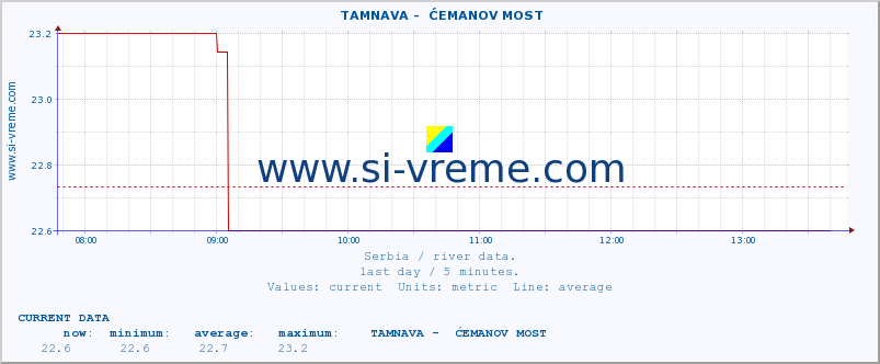  ::  TAMNAVA -  ĆEMANOV MOST :: height |  |  :: last day / 5 minutes.