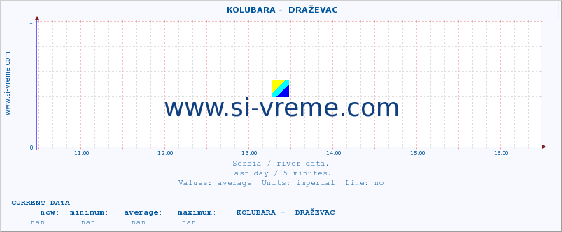  ::  KOLUBARA -  DRAŽEVAC :: height |  |  :: last day / 5 minutes.