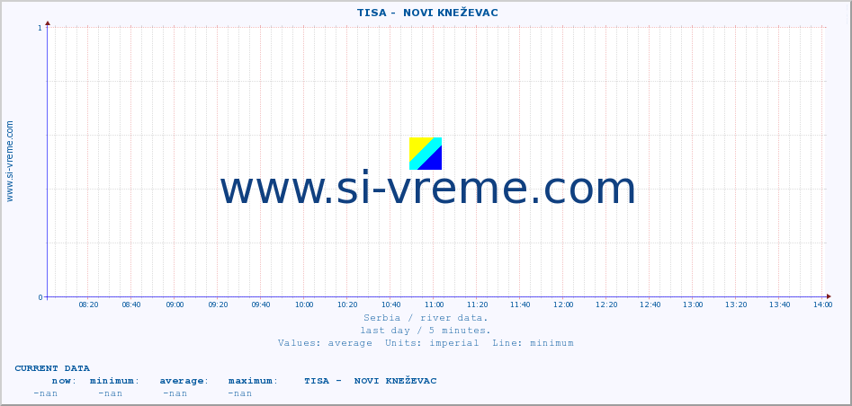  ::  TISA -  NOVI KNEŽEVAC :: height |  |  :: last day / 5 minutes.