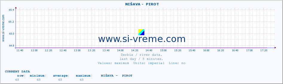  ::  NIŠAVA -  PIROT :: height |  |  :: last day / 5 minutes.