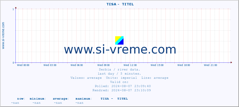  ::  TISA -  TITEL :: height |  |  :: last day / 5 minutes.