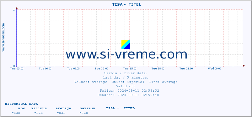  ::  TISA -  TITEL :: height |  |  :: last day / 5 minutes.