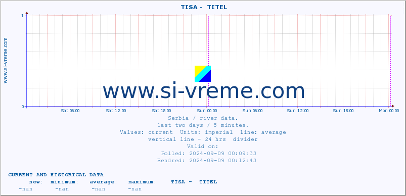  ::  TISA -  TITEL :: height |  |  :: last two days / 5 minutes.