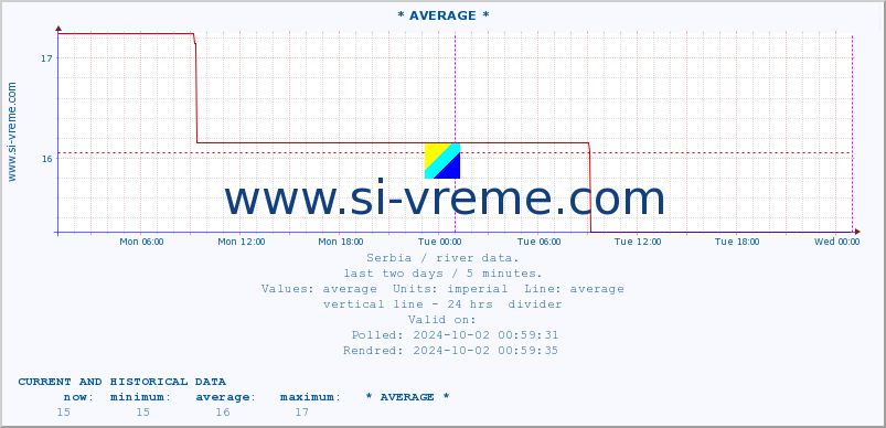  :: * AVERAGE * :: height |  |  :: last two days / 5 minutes.