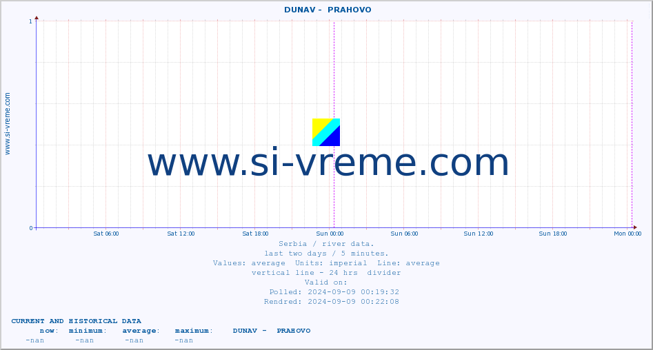  ::  DUNAV -  PRAHOVO :: height |  |  :: last two days / 5 minutes.