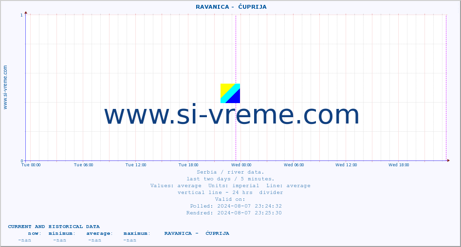  ::  RAVANICA -  ĆUPRIJA :: height |  |  :: last two days / 5 minutes.