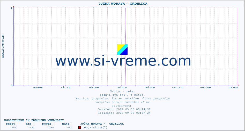 POVPREČJE ::  JUŽNA MORAVA -  GRDELICA :: višina | pretok | temperatura :: zadnja dva dni / 5 minut.