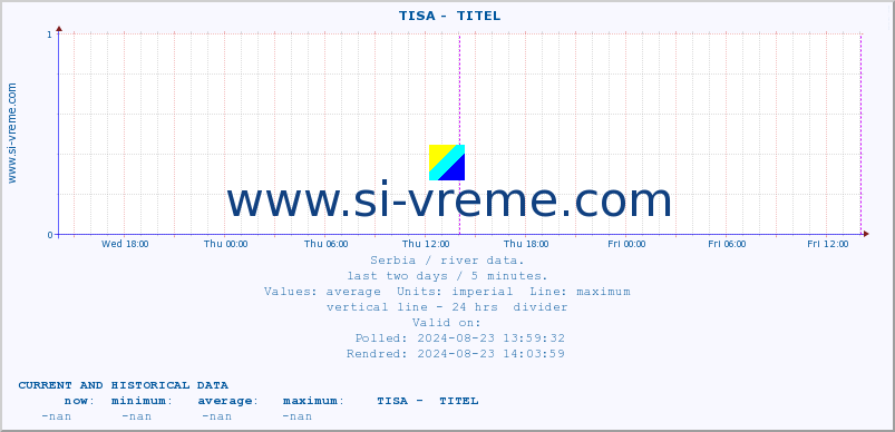  ::  TISA -  TITEL :: height |  |  :: last two days / 5 minutes.