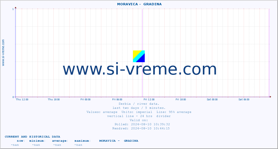  ::  MORAVICA -  GRADINA :: height |  |  :: last two days / 5 minutes.