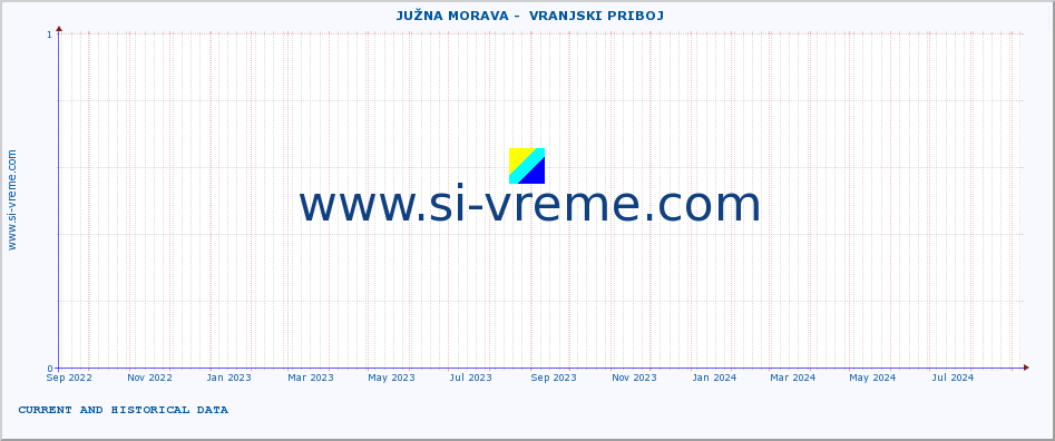  ::  JUŽNA MORAVA -  VRANJSKI PRIBOJ :: height |  |  :: last two years / one day.