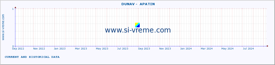  ::  DUNAV -  APATIN :: height |  |  :: last two years / one day.