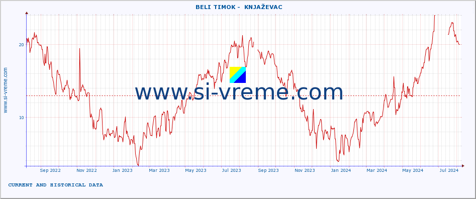  ::  BELI TIMOK -  KNJAŽEVAC :: height |  |  :: last two years / one day.