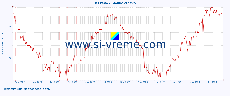  ::  BRZAVA -  MARKOVIĆEVO :: height |  |  :: last two years / one day.