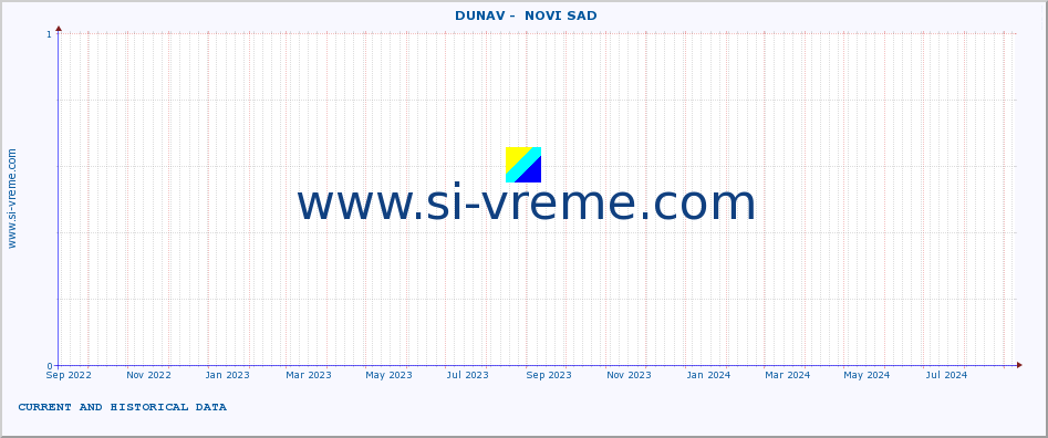  ::  DUNAV -  NOVI SAD :: height |  |  :: last two years / one day.