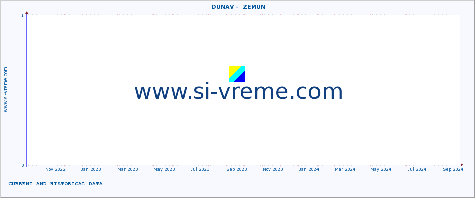  ::  DUNAV -  ZEMUN :: height |  |  :: last two years / one day.