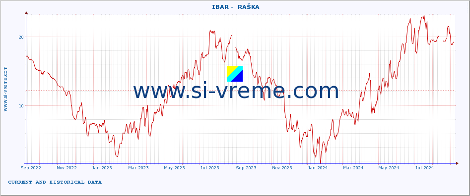  ::  IBAR -  RAŠKA :: height |  |  :: last two years / one day.