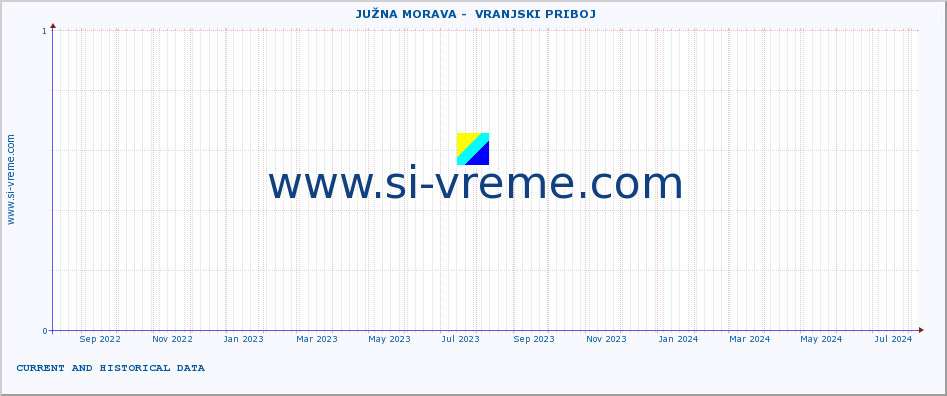  ::  JUŽNA MORAVA -  VRANJSKI PRIBOJ :: height |  |  :: last two years / one day.