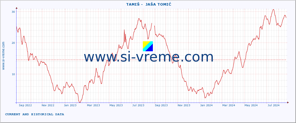  ::  TAMIŠ -  JAŠA TOMIĆ :: height |  |  :: last two years / one day.