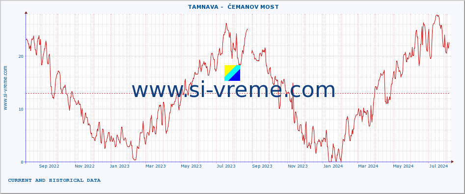  ::  TAMNAVA -  ĆEMANOV MOST :: height |  |  :: last two years / one day.