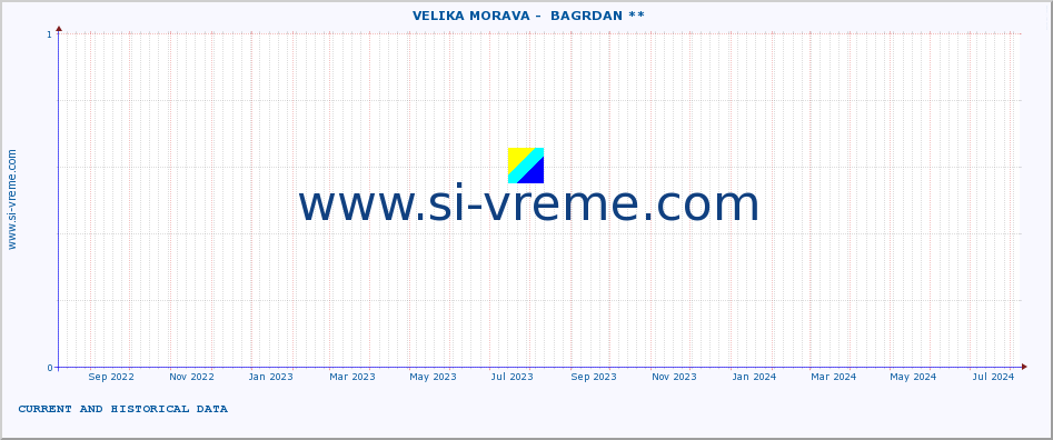  ::  VELIKA MORAVA -  BAGRDAN ** :: height |  |  :: last two years / one day.