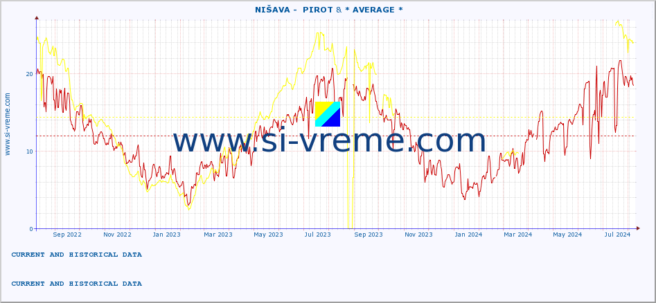  ::  NIŠAVA -  PIROT & * AVERAGE * :: height |  |  :: last two years / one day.