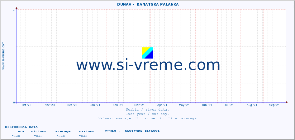  ::  DUNAV -  BANATSKA PALANKA :: height |  |  :: last year / one day.