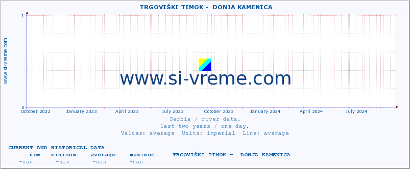  ::  TRGOVIŠKI TIMOK -  DONJA KAMENICA :: height |  |  :: last two years / one day.