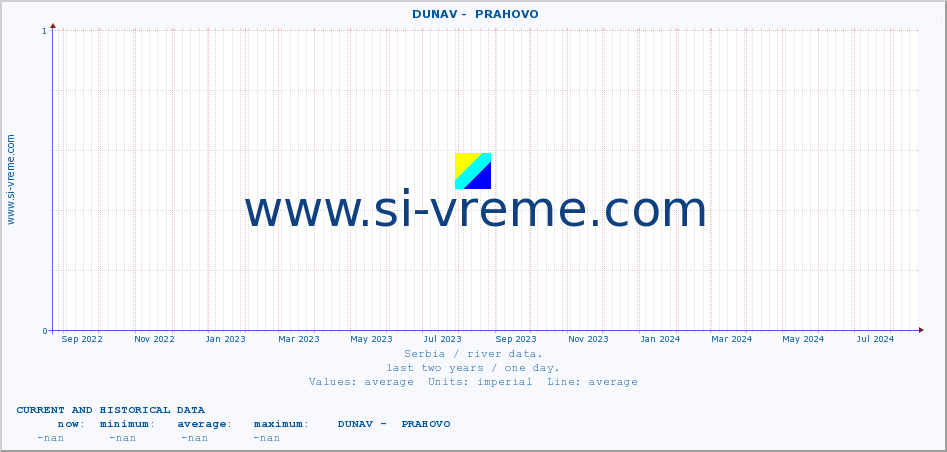  ::  DUNAV -  PRAHOVO :: height |  |  :: last two years / one day.