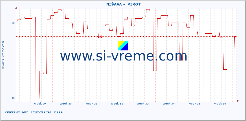  ::  NIŠAVA -  PIROT :: height |  |  :: last two months / 2 hours.